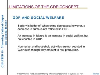 LIMITATIONS OF THE GDP CONCEPT
CHAPTER 19: Measuring National Output




                                         GDP AND SOCIAL WELFARE
             and National Income




                                           Society is better off when crime decreases; however, a
                                           decrease in crime is not reflected in GDP.

                                           An increase in leisure is an increase in social welfare, but
                                           not counted in GDP.

                                           Nonmarket and household activities are not counted in
                                           GDP even though they amount to real production.




                                           © 2007 Prentice Hall Business Publishing Principles of Economics 8e by Case and Fair   32 of 36
 