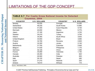 LIMITATIONS OF THE GDP CONCEPT
CHAPTER 19: Measuring National Output




                                          TABLE 6.7 Per Capita Gross National Income for Selected
                                                   Countries, 2004
             and National Income




                                                COUNTRY              U.S. DOLLARS                       COUNTRY             U.S. DOLLARS
                                          Norway                          52,030                     Portugal                    14,350
                                          Switzerland                     48,230                     South Korea                 13,980
                                          United States                   41,400                     Czech Republic               9,150
                                          Denmark                         40,650                     Mexico                       6,770
                                          Japan                           37,180                     Argentina                    3,720
                                          Sweden                          35,270                     Turkey                       3,750
                                          Ireland                         34,280                     South Africa                 3,630
                                          United Kingdom                  33,940                     Brazil                       3,090
                                          Finland                         32,790                     Romania                      2,920
                                          Austria                         32,300                     Jordan                       2,140
                                          Netherlands                     31,700                     Colombia                     2,000
                                          Belgium                         31,030                     Philippines                  1,170
                                          Germany                         30,120                     China                        1,290
                                          France                          30,090                     Indonesia                    1,140
                                          Canada                          28,390                     India                          620
                                          Australia                       26,900                     Pakistan                       600
                                          Italy                           26,120                     Nepal                          260
                                          Spain                           21,210                     Rwanda                         220
                                          Greece                          16,610                     Ethiopia                       110
                                         Source: World Bank, 2005.


                                                © 2007 Prentice Hall Business Publishing Principles of Economics 8e by Case and Fair       35 of 36
 