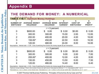 Interest Rate, and Monetary Policy   Appendix B

                                                  THE DEMAND FOR MONEY: A NUMERICAL
CHAPTER 24: Money Demand, the Equilibrium




                                                     EXAMPLE
                                                  TABLE 11B.1 Optimum Money Holdings
                                                       1                           2                                   3                              4                     5                           6
                                                   NUMBER OF                 AVERAGE MONEY                       AVERAGE BOND                     INTEREST               COST OF                       NET
                                                   SWITCHES a                  HOLDINGS b                          HOLDINGS c                      EARNED d             SWITCHING e                   PROFIT f

                                                                                                                      r = 5 percent
                                                              0                    $600.00                          $ 0.00          $ 0.00                                   $0.00                      $ 0.00
                                                              1                     300.00                           300.00          15.00                                    2.00                       13.00
                                                              2                     200.00                           400.00          20.00                                    4.00                       16.00
                                                              3                     150.00*                          450.00          22.50                                    6.00                       16.50
                                                              4                     120.00                           480.00          24.00                                    8.00                       16.00
                                                  Assumptions: Interest rate r = 0.05. Cost of switching from bonds into money equals $2 per transaction.

                                                                                                                      r = 3 percent
                                                              0                    $600.00                          $ 0.00          $ 0.00                                   $0.00                      $ 0.00
                                                              1                     300.00                           300.00           9.00                                    2.00                        7.00
                                                              2                     200.00*                          400.00          12.00                                    4.00                        8.00
                                                              3                     150.00                           450.00          13.50                                    6.00                        7.50
                                                              4                     120.00                           480.00          14.40                                    8.00                        6.40
                                                  Assumptions: Interest rate r = 0.03. Cost of switching from bonds into money equals $2 per transaction.
                                                  *Optimum money holdings. aThat is, the number of times you sell a bond. bCalculated as 600/(col. 1 + 1). cCalculated as 600 − col. 2.
                                                  d
                                                    Calculated as r × col. 3, where r is the interest rate. eCalculated as t × col. 1, where t is the cost per switch ($2). fCalculated as col. 4 − col. 5

                                                                © 2007 Prentice Hall Business Publishing Principles of Economics 8e by Case and Fair                                                         26 of 26
 