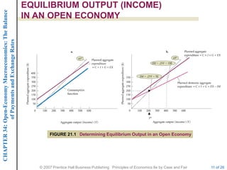 CHAPTER 34: Open-Economy Macroeconomics: The Balance   EQUILIBRIUM OUTPUT (INCOME)
                                                       IN AN OPEN ECONOMY
             of Payments and Exchange Rates




                                                               FIGURE 21.1 Determining Equilibrium Output in an Open Economy




                                                          © 2007 Prentice Hall Business Publishing Principles of Economics 8e by Case and Fair   11 of 26
 