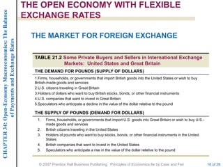 CHAPTER 34: Open-Economy Macroeconomics: The Balance   THE OPEN ECONOMY WITH FLEXIBLE
                                                       EXCHANGE RATES

                                                        THE MARKET FOR FOREIGN EXCHANGE
             of Payments and Exchange Rates




                                                         TABLE 21.2 Some Private Buyers and Sellers in International Exchange
                                                                    Markets: United States and Great Britain
                                                         THE DEMAND FOR POUNDS (SUPPLY OF DOLLARS)
                                                         1.Firms, households, or governments that import British goods into the United States or wish to buy
                                                         British-made goods and services
                                                         2.U.S. citizens traveling in Great Britain
                                                         3.Holders of dollars who want to buy British stocks, bonds, or other financial instruments
                                                         4.U.S. companies that want to invest in Great Britain
                                                         5.Speculators who anticipate a decline in the value of the dollar relative to the pound

                                                         THE SUPPLY OF POUNDS (DEMAND FOR DOLLARS)
                                                          1.   Firms, households, or governments that import U.S. goods into Great Britain or wish to buy U.S.-
                                                               made goods and services
                                                          2.   British citizens traveling in the United States
                                                          3.   Holders of pounds who want to buy stocks, bonds, or other financial instruments in the United
                                                               States
                                                          4.   British companies that want to invest in the United States
                                                          5.   Speculators who anticipate a rise in the value of the dollar relative to the pound


                                                           © 2007 Prentice Hall Business Publishing Principles of Economics 8e by Case and Fair                   16 of 26
 