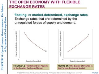 CHAPTER 34: Open-Economy Macroeconomics: The Balance   THE OPEN ECONOMY WITH FLEXIBLE
                                                       EXCHANGE RATES

                                                         floating, or market-determined, exchange rates
             of Payments and Exchange Rates




                                                         Exchange rates that are determined by the
                                                         unregulated forces of supply and demand.




                                                        FIGURE 21.2 The Demand for Pounds                       FIGURE 21.3 The Supply of Pounds in
                                                        in the Foreign Exchange Market                          the Foreign Exchange Market

                                                           © 2007 Prentice Hall Business Publishing Principles of Economics 8e by Case and Fair   17 of 26
 