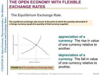 CHAPTER 34: Open-Economy Macroeconomics: The Balance   THE OPEN ECONOMY WITH FLEXIBLE
                                                       EXCHANGE RATES

                                                        The Equilibrium Exchange Rate
             of Payments and Exchange Rates




                                                       The equilibrium exchange rate occurs at the point at which the quantity demanded of
                                                       a foreign currency equals the quantity of that currency supplied.




                                                                                                                    appreciation of a
                                                                                                                    currency The rise in value
                                                                                                                    of one currency relative to
                                                                                                                    another.
                                                                                                                    depreciation of a
                                                                                                                    currency The fall in value
                                                                                                                    of one currency relative to
                                                         FIGURE 21.4 The Equilibrium Exchange Rate                  another.
                                                               © 2007 Prentice Hall Business Publishing Principles of Economics 8e by Case and Fair   18 of 26
 