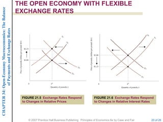CHAPTER 34: Open-Economy Macroeconomics: The Balance   THE OPEN ECONOMY WITH FLEXIBLE
                                                       EXCHANGE RATES
             of Payments and Exchange Rates




                                                        FIGURE 21.5 Exchange Rates Respond                     FIGURE 21.6 Exchange Rates Respond
                                                        to Changes in Relative Prices                          to Changes in Relative Interest Rates




                                                           © 2007 Prentice Hall Business Publishing Principles of Economics 8e by Case and Fair   20 of 26
 