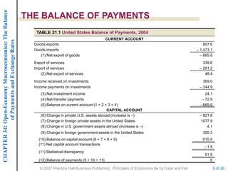 CHAPTER 34: Open-Economy Macroeconomics: The Balance

                                                       THE BALANCE OF PAYMENTS
                                                          TABLE 21.1 United States Balance of Payments, 2004
                                                                                                    CURRENT ACCOUNT
             of Payments and Exchange Rates




                                                         Goods exports                                                                                 807.6
                                                         Goods imports                                                                             – 1,473.1
                                                            (1) Net export of goods                                                                  – 665.5
                                                         Export of services                                                                           339.6
                                                         Import of services                                                                         – 291.2
                                                            (2) Net export of services                                                                 48.4
                                                         Income received on investments                                                               369.0
                                                         Income payments on investments                                                             – 344.9
                                                            (3) Net investment income                                                                  24.1
                                                            (4) Net transfer payments                                                                – 72.9
                                                            (5) Balance on current account (1 + 2 + 3 + 4)                                          – 665.9
                                                                                                     CAPITAL ACCOUNT
                                                            (6) Change in private U.S. assets abroad (increase is –)                                – 821.8
                                                            (7) Change in foreign private assets in the United States                               1077.9
                                                            (8) Change in U.S. government assets abroad (increase is –)                                 4.1
                                                            (9) Change in foreign government assets in the United States                              355.3
                                                           (10) Balance on capital account (6 + 7 + 8 + 9)                                            615.5
                                                           (11) Net capital account transactions
                                                                                                                                                       – 1.5
                                                           (11) Statistical discrepancy
                                                                                                                                                       51.9
                                                           (12) Balance of payments (5 + 10 + 11)                                                         0

                                                            © 2007 Prentice Hall Business Publishing Principles of Economics 8e by Case and Fair               6 of 26
 