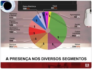 Outras Industrias 802/ 36% Metais  334/  15% Serviços 303/   13% Varejo 184/   8% Química e Petroquímica  168/ 7% Plástico  e Borracha  128/   6% Eletro-Eletrônica   109/   5% Saúde  33/  1% Agronegócio  42/  2% Alimentos e Bebida 111/  5% Têxtil 44/  2% 