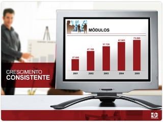 27.600 47.168 57.726 67.905 73.095 2001 2002 2003 2004 2005 M ÓDULOS 