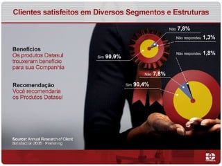 Sim   90,9% Não   7,8% Não respondeu   1,3% Não   7,8% Sim   90,4% Não respondeu   1,8% 
