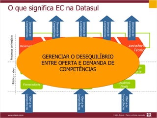O que significa EC na Datasul Vendas Implantação do  Produto Assistência Técnica Desenvolvimento de mercado Desenvolvi-mento Público - alvo Demanda de Competências Profissionais Técnicos Fornecedores Força de Vendas Técnicos de Campo Call Center de suporte Usuários finais Prospects Processos de Negócio Demanda de Competências Demanda de Competências Demanda de Competências Demanda de Competências Oferta de Competências Oferta de Competências Oferta de Competências GERENCIAR O DESEQUILÍBRIO ENTRE OFERTA E DEMANDA DE COMPETÊNCIAS 