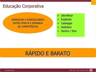 Educação Corporativa Identificar Explicitar Catalogar Distribuir Dentro / fora GERENCIAR O DESEQUILÍBRIO ENTRE OFERTA E DEMANDA DE COMPETÊNCIAS RÁPIDO E BARATO 