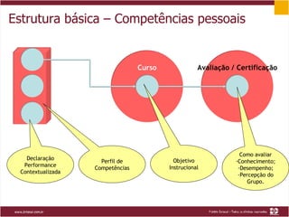 Estrutura básica – Competências pessoais Avaliação / Certificação Curso Declaração Performance Contextualizada Perfil de Competências Objetivo Instrucional Como avaliar Conhecimento; Desempenho; -Percepção do Grupo. 