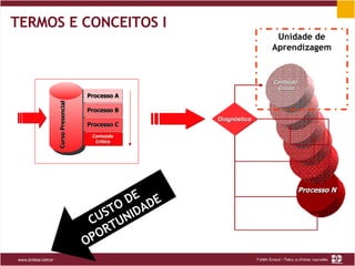 TERMOS E CONCEITOS I Processo N Conteúdo  Crítico Diagnóstico CUSTO DE OPORTUNIDADE Unidade de Aprendizagem Curso Presencial Processo A Processo B Processo C Conteúdo Crítico 