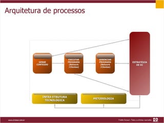 Arquitetura de processos ESTRATÉGIA DE EC GERAR CONTEÚDO EXECUTAR PROGRAMA (Network /Clientes) GERENCIAR PROGRAMA (Network /Clientes) INFRA-ETRUTURA TECNOLÓGICA METODOLOGIA 