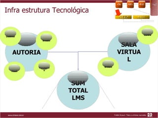 Infra estrutura Tecnológica AUTORIA SALA VIRTUAL SUM TOTAL LMS Breeze Flash Outliner Breeze Centra Perception 
