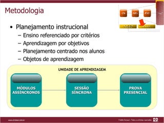 Metodologia Planejamento instrucional Ensino referenciado por critérios Aprendizagem por objetivos Planejamento centrado nos alunos Objetos de aprendizagem UNIDADE DE APRENDIZAGEM MÓDULOS ASSÍNCRONOS SESSÃO SÍNCRONA PROVA PRESENCIAL 