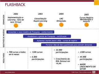 FLASHBACK RESULTADOS OBJETIVOS DE NEGÓCIO Consolidar o novo modelo de Franquias - conhecimento CRONOLOGIA 2002 Implementação e-Learning : Sala de Aula Virtual 2003 Consolidação Rapid Learning 2004 LMS Olimpíada 2005 Cursos Negócio Metodologia e Autoria Estabelecer a gestão de Franquias – certificação Aumentar market share e ROL – cursos de negócio Fornecer Mão de Obra qualificada para atender demanda 700 cursos criados em 6 meses 1300 cursos 6.000 participações 32.000 participações 45.000 participações 2300 cursos Crescimento da ROL Datasul em 14,4% MAIOR CRESCIMENTO DO SETOR 
