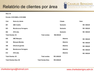 charlesbenigno@hotmail.com www.charlesbenigno.adm.br
Relatório de clientes por área
Área: 03
Período: 01/01/2006 a 31/01/2006
Cód. Nome do cliente Cidade Valor
001 ABC Coelho Santarém R$ 1.000,00
023 Mundurucus Ferragens Santarém R$ 1.000,00
002 XYZ Ltda. Santarém R$ 1.000,00
Total Clientes: 03 Total vendas: R$3.000,00
020 ABC Marques Altamira R$ 1.000,00
120 Marques Mendes Altamira R$ 1.000,00
350 Oliveria & garrido Altamira R$ 1.000,00
026 Mundurucus Ferragens Altamira R$ 1.000,00
012 XYZ Ltda. Altamira R$ 1.000,00
Total Clientes: 05 Total vendas: R$ 5.000,00
Total Clientes Área: 08 Total Vendas Área: R$ 8.000,00
 