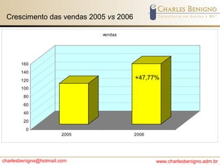 charlesbenigno@hotmail.com www.charlesbenigno.adm.br
0
20
40
60
80
100
120
140
160
2005 2006
vendas
+47,77%
Crescimento das vendas 2005 vs 2006
 