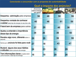 Conectando o consumidor com as propostas de sustentabilidadeQuais emoções foram despertadas?11