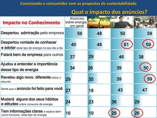 Conectando o consumidor com as propostas de sustentabilidadePositivoQueremos estar aquí!FelicidadeInovação45% das emoçõesAprovação57% das emoçõesEmpatiaEntusiasmoSurpresaConfiançaCuriosidadeAtivoPassivoNeutralidade37% das emoçõesConfusãoVergonhaDescrençaAngústiaNegativo12