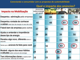 Conectando o consumidor com as propostas de sustentabilidadeAnúncios Convencional sobre energia Informativo DepoimentoCatástrofeem geral(benchmark)Despertou  admiração pela empresa 56485059Despertou vontade de conhecer40486159e adotar esse tipo de energia no seu dia a dia Falará bem da empresa para outros29374638Ajudou a entender a importância34263950desse tipo de energiaRevelou algo novo, diferentesobre o 39592935assunto.Sente que o anúncio foi feito para você43472718Mudará  alguns dos seus hábitos24233629e atitudes sobre consumo de energiaTem informações claras e explica bem 16192926como funciona  esse tipo de energiaQual o impacto dos anúncios? Impacto no ConhecimentoEfeitos dos anúncios