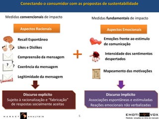 Conectando o consumidor com as propostas de sustentabilidadeMedidas convencionais de impactoMedidas fundamentais de impactoAspectos RacionaisAspectos EmocionaisEmoções frente ao estímulo de comunicaçãoRecall EspontâneoLikes e Dislikes+Intensidade dos sentimentos despertadosCompreensão da mensagemCoerência da mensagemMapeamento das motivaçõesLegitimidade da mensagem???[LEGÍTIMO]Discurso explícito Sujeito à racionalização e “fabricação” de respostas socialmente aceitasDiscurso implícitoAssociações espontâneas e estimuladasReações emocionais não verbalizadas5