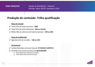 04
Equipe de Marketing – inbound
Período: Maio 2019 a Setembro 2019
TEMA PRINCIPAL
Produção de conteúdo- Trilha qualificação
⮚ Etapa de atração
✔ Total trilha de leads (contatos) – 2847
✔ Total trilha de leads (empresas) – 949 ou 33,33%
✔ Média Mês de adicionais de leads (empresas) – 190 ou 20%
⮚ Etapa de qualificação
✔ Agendamento de reuniões - 148 ou 16%
⮚ Fechamento
✔ Vendas Realizadas via Canal Inbound: 97 NOVOS CLIENTES!!
✔ Gerando uma receita contratual de R$19.000.000
✔ PRAZO MÉDIO DOS CONTRATOS :60 MESES
✔ TICKET MEDIO POR CONTRATO:R$3.300
 