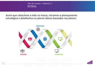 01
Case de sucesso – Empresa T.I
03 Pilares
Assim que colocamos a mão na massa, iniciamos o planejamento
estratégico e detalhamos os planos táticos baseados nos pilares:
 