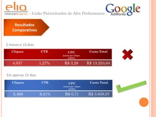 - Links Patrocinados de Alta Performance

    Resultados
   Comparativos


2 meses e 15 dias
   Cliques          CTR             CPC              Custo Total
                               (custo por clique
                                    médio)

   4.037            1,27%        R$ 3,28            R$ 13.253,64


Em apenas 11 dias
   Cliques           CTR            CPC              Custo Total
                                (custo por clique
                                     médio)

    5.468           8,41%        R$ 0,71            R$ 3.858,07
 