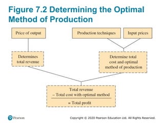 Production Math Method Understanding the Production Process and Profit Maximization in Firms ...
