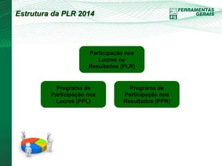 Participação nos 
Lucros ou 
Resultados (PLR) 
Programa de 
Participação nos 
Lucros (PPL) 
Programa de 
Participação nos 
Resultados (PPR) 
Estrutura da PLR 2014 
 