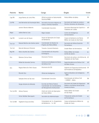 Patente      Nome                               Cargo                             Órgão                                Estado


Cap PM       Jorge Ramos de Lima Filho          Oficial servindo no Subcomando    Polícia Militar da Bahia              BA
                                                Geral da PMBA

Cel PM       José Bernardo da Encarnação Neto   Secretário Executivo Adjunto de   Secretaria de Estado de Justiça e     AM
                                                Justiça e Direitos Humanos        Direitos Humanos do Amazonas

             Josmar Oliveira Alderete           Coordenador Executivo             Secretaria Municipal de Esportes e    MT
                                                                                  Cidadania de Cuiabá

Major        Juliano Barros Cota                Major Aviador                     Centro de Inteligência                DF
                                                                                  da Aeronáutica

Cap PM       Luciano Luiz de Souza              Seção de Operações do Corpo       Corpo de Bombeiros da Polícia         SP
                                                de Bombeiros                      Militar do Estado de São Paulo

Ten Cel      Manoel Martins dos Santos Júnior   Coordenador do Núcleo de          Secretaria de Defesa Social de        PE
                                                Projetos da Polícia Militar       Pernambuco

Ten Cel      Marcelo Menezes Pimentel           Tenente-Coronel Infantaria        Estado Maior da Aeronáutica           DF

Maj PM       Marco Aurélio dos Santos           Coordenadoria de Assuntos         Polícia Militar do Estado             RJ
                                                Estratégicos                      do Rio de Janeiro

Dra          Mariana Côrrea Viana               Assessora Técnica                 Secretaria da Justiça e da Defesa da SP
                                                                                  Cidadania de São Paulo

             Rafael de Azevedo Carrera          Gerência de Avaliação de Danos    Superintendência de Defesa Civil      MT
                                                da Defesa Civil                   do Mato Grosso

Dra          Regina Maria De Felice Souza       Assessora do GSI                  Gabinete de Segurança Institucional DF
                                                                                  da Presidência da República

             Ricardo Sica                       Oficial de Inteligência           Agência Brasileira de Inteligência    SP
                                                                                  - ABIN

             Salvador Brito de São José         Coordenador Executivo             Coordenação de Defesa Civil           BA
                                                                                  - CORDEC - Bahia

             Sérgio Antonio de Almeida          Escrivão da Polícia Federal,      Secretaria de Estado da Segurança     RN
                                                Coordenador da Coordenadoria      Pública e da Defesa Social do Rio
                                                de Planejamento Institucional     Grande do Norte

Ten Cel PM   Ulisses Puosso                     Chefe do Centro de Operações      Polícia Militar do Estado             SP
                                                da Polícia Militar                de São Paulo

             Victor Reithler Marroquim          Secretário de Administração       Tribunal de Justiça do Estado         PE
                                                                                  de Pernambuco

Ten Cel BM   Vigoberto Souza da Silva           Comandante do 1o. Grupamento      Corpo de Bombeiros Militar do         CE
                                                de Bombeiros - 1o. GB             Estado do Ceará




AGENDA ESTRATÉGICA DA SEGURANÇA - GRANDES EVENTOS                                                                       35
 