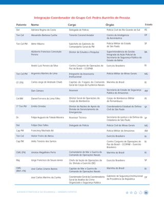 Integração Coordenador do Grupo Cel. Pedro Aurérlio de Pessôa

Patente      Nome                               Cargo                             Órgão                                 Estado

Del          Adriana Regina da Costa            Delegada de Polícia                Polícia Civil do Rio Grande do Sul   RS

Ten Cel      Alexandre Barbosa Cunha            Tenente Coronel Aviador            Contro de Inteligência               DF
                                                                                   da Aeronáutica

Ten Cel PM   Almir Ribeiro                      Subchefe de Gabinete do            Polícia Militar do Estado            SP
                                                Comandante Geral da PM             de São Paulo

             Alziberto Francisco Conceição      Diretor de Estudos e Pesquisa      Superintendência de Gestão           BA
             Pereira                                                               Integrada da Ação Policial da
                                                                                   Secretaria de Segurança Pública do
                                                                                   Estado da Bahia

             André Luiz Pereira da Silva        Centro Conjunto de Operações de    Exército Brasileiro                  RJ
                                                Paz do Brasil - CCOPAB

Ten Cel PM   Argemiro Martins de Lima           Integrante da Assessoria           Polícia Militar de Minas Gerais      MG
                                                Institucional

CF (FN)      Carlos Jorge de Andrade Chaib      Capitão de Fragata do Comando Marinha do Brasil                         RJ
                                                Geral do Corpo de Fuzileiros Navais

             Dan Câmara                         Assessor                           Secretaria de Estado de Segurança    AM
                                                                                   Pública do Amazonas

Cel BM       Daniel Ferreira de Lima Filho      Diretor Geral de Operações do      Corpo de Bombeiros Militar           PE
                                                Corpo de Bombeiros                 de Pernambuco

1º Ten PM    Emilio Ornelas                     Diretor do Núcleo de Apoio da      Coordenadoria Estadual de Defesa     SP
                                                Divisão de Gerenciamento de        Civil de São Paulo
                                                Emergencias

Dr.          Felipe Augusto de Toledo Moreira   Assessor Técnico                   Secretaria da Justiça e da Defesa da SP
                                                                                   Cidadania de São Paulo

Del          Felipe Dias Falles                 Delegado de Polícia                Polícia Civil de Minas Gerais        MG

Cap PM       Franciney Machado Bó                                                  Polícia Militar do Amazonas          AM

Ten Cel      Heitor Freire de Abreu                                                Exército Brasileiro                  RJ

Cap PM       Hélio Tenório dos Santos                                              Centro Conjunto de Operações de      RJ
                                                                                   Paz do Brasil - CCOPAB - Exército
                                                                                   Brasileiro

CMG (FN)     Jonatas Magalhães Porto            Comandante de Mar e Guerra do      Marinha do Brasil                    RJ
                                                Comando de Operações Navais

Maj          Jorge Francisco da Souza Júnior    Chefe da Seção de Operações da     Exercito Brasileiro                  SP
                                                2a. Divisão e Exército (DE)

CMG          José Carlos Linares Bastos         Capitão de Mar e Guerra do         Marinha do Brasil                    RJ
(RM1-FN)                                        Comando de Operações Navais

             José Carlos Martins da Cunha       Coordenador Geral da Coordenadoria Gabinete de Segurança Institucional DF
                                                Geral de Análise do Crime          da Presidência da República
                                                Organizado e Segurança Pública



AGENDA ESTRATÉGICA DA SEGURANÇA - GRANDES EVENTOS                                                                       36
 