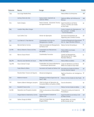 Patente     Nome                                 Cargo                                   Órgão                               Estado

 Cap        José Jorge Rebello Neto                                                      Polícia Militar do Amazonas            AM


            Joziney Vieira de Lima               Subsecretário-Subchefe do               Gabinete Militar da Prefeitura de      AM
                                                 Gabinete Militar                        Manaus

 Dra        Karla Campos                         Perita Criminal - Assistente Técnica Superintendência da Policia               SP
                                                 do Superintendente                   Técnico Científica do Estado
                                                                                      de São Paulo

 Maj        Leandro Nery Alves Vargas                                                    Centro Conjunto de Operações de        RJ
                                                                                         Paz do Brasil - CCOPAB
                                                                                         - Exército Brasileiro

            Luiz Carlos Cruz                     Diretor de Operações                    Secretaria Extraordinária de           DF
                                                                                         Segurança para Grandes Eventos

 Cel        Luiz Marcio O. Paes Barreto          Coordenador do Grupo de                 Comitê de Planejamento Operacional RJ
                                                 Planejamento e Gestão                   dos 5o. Jogos Mundiais Militares

 Del        Marcelo Barros Correia               Chefe da Unidade de Planejamento        Polícia Civil de Pernambuco            PE
                                                 da Polícia Civil

 Cel PM     Marcos Roberto Chaves da Silva       Comandante do Policiamento              Polícia Militar do Estado              SP
                                                 da Capital                              de São Paulo

 Cel        Marcos Souza Pastori                 Coordenador Executivo                   Comitê de Planejamento                 RJ
                                                                                         Operacional dos 5o. Jogos
                                                                                         Mundiais Militares

 Maj PM     Maurício José Marinho de Souza       Major da Polícia Militar                Polícia Militar da Bahia               BA

 Cap PM     Oscar Samuel Crespo                  Estado Maior do Corpo de Bombeiros Corpo de Bombeiros da Polícia               SP
                                                 - Coordenação Operacional          Militar do Estado de São Paulo

            Paulo Roberto Matos                  Secretário de Estado de Defesa Civil Secretaria de Estado da Defesa            DF
                                                                                      Civil do Distrito Federal

            Ricardo Alves Teixeira de Siqueira   Oficial de Inteligência                 Agência Brasileira de Inteligência SP
                                                                                         - ABIN

 Del        Roberto Krasovic                     Delegado de Polícia Supervisor do       Policia Civil do Estado de São Paulo   SP
                                                 Garra -DEIC

 Cel        Rubens Alberto Rodrigues Januário    Chefe da Seção de Operações do    Exercito Brasileiro                          SP
                                                 Comando Militar do Sudeste (CMSE)

 Del        Rusdenil Franco Lima                 Delegado                                Polícia Civil do Estado da Bahia       BA

 Cel PM     Sebastião José Peregrino Gondim      Chefe da Assistência Policial MIlitar   Tribunal de Justiça do Estado de       PE
                                                 e Civil                                 Pernambuco

            Sérgio Roberto Delamônica Corrêa     Superintendente Estadual de             Superintendência de Defesa Civil       MT
                                                 Defesa Civil                            do Mato Grosso

 Cel        Valmor Araújo de Mello               Chefe do Estado Maior da                Brigada Militar do Estado              RS
                                                 Brigada Militar                         do Rio Grande do Sul




 AGENDA ESTRATÉGICA DA SEGURANÇA - GRANDES EVENTOS                                                                              37
 