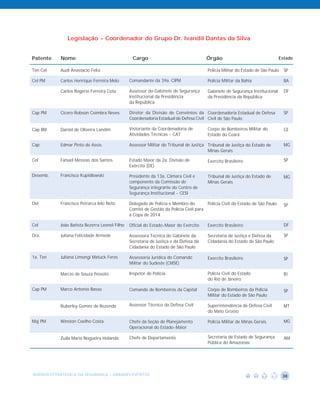 Legislação - Coordenador do Grupo Dr. Ivandil Dantas da Silva


Patente    Nome                                 Cargo                                 Órgão                                  Estado

Ten Cel    Audi Anastácio Felix                                                       Polícia Militar do Estado de São Paulo   SP

Cel PM     Carlos Henrique Ferreira Melo       Comandante da 39a. CIPM                Polícia Militar da Bahia                 BA

           Carlos Rogério Ferreira Cota        Assessor do Gabinete de Segurança      Gabinete de Segurança Institucional      DF
                                               Institucional da Presidência           da Presidência da República
                                               da República

Cap PM     Cícero Robson Coimbra Neves         Diretor da Divisão de Convênios da Coordenadoria Estadual de Defesa             SP
                                               Coordenadoria Estadual de Defesa Civil Civil de São Paulo

Cap BM     Daniel de Oliveira Landim           Vistoriante da Coordenadoria de        Corpo de Bombeiros Militar do            CE
                                               Atividades Técnicas - CAT              Estado do Ceará

Cap        Edmar Pinto de Assis                Assessor Militar do Tribunal de Justiça Tribunal de Justiça do Estado de        MG
                                                                                       Minas Gerais

Cel        Fanuel Messias dos Santos           Estado Maior da 2a. Divisão de         Exercito Brasileiro                      SP
                                               Exército (DE)

Desemb.    Francisco Kupidlowski               Presidente da 13a. Câmara Cívil e      Tribunal de Justiça do Estado de         MG
                                               componente da Comissão de              Minas Gerais
                                               Segurança integrante do Centro de
                                               Segurança Institucional - CESI

Del        Francisco Petrarca Ielo Neto        Delegado de Polícia e Membro do        Policia Civil do Estado de São Paulo     SP
                                               Comitê de Gestão da Polícia Civil para
                                               a Copa de 2014

Cel        João Batista Bezerra Leonel Filho   Oficial do Estado-Maior do Exército    Exercito Brasileiro                      DF

Dra.       Juliana Felicidade Armede           Assessora Técnica do Gabinete da       Secretaria de Justiça e Defesa da        SP
                                               Secretaria de Justiça e da Defesa da   Cidadania do Estado de São Paulo
                                               Cidadania do Estado de São Paulo

1a. Ten    Juliana Limongi Matuck Feres        Assessoria Jurídica do Comando         Exercito Brasileiro                      SP
                                               Militar do Sudeste (CMSE)

           Marcio de Souza Peixoto             Inspetor de Polícia                    Polícia Civil do Estado                  RJ
                                                                                      do Rio de Janeiro

Cap PM     Marco Antonio Basso                 Comando de Bombeiros da Capital        Corpo de Bombeiros da Polícia            SP
                                                                                      Militar do Estado de São Paulo

           Ruberley Gomes de Rezende           Assessor Técnico da Defesa Civil       Superintendência de Defesa Civil         MT
                                                                                      do Mato Grosso

Maj PM     Winston Coelho Costa                Chefe da Seção de Planejamento         Polícia Militar de Minas Gerais          MG
                                               Operacional do Estado-Maior

           Zuila Maria Nogueira Holanda        Chefe de Departamento                  Secretaria de Estado de Segurança        AM
                                                                                      Pública do Amazonas




AGENDA ESTRATÉGICA DA SEGURANÇA - GRANDES EVENTOS                                                                              38
 