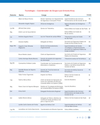 Tecnologia - Coordenador do Grupo Luiz Ernesto Krau

Patente    Nome                                 Cargo                                 Órgão                                  Estado

           Alberi de Moura Pereira             Diretor Substituto do Departamento     Superintendência dos Serviços            RS
                                               de Segurança e Execuções Penais        Penitenciários do Rio Grande do Sul

           Alexandre Angelo Vispico            Oficial de Inteligência                Agência Brasileira de Inteligência       SP
                                                                                      - ABIN

Cel PM     Alfredo Deak Júnior                 Diretor de Telemática                  Polícia Militar do Estado de São Paulo SP

Maj        Andre Luiz de Souza Batista                                                Polícia Militar do Estado do             RJ
                                                                                      Rio de Janeiro

Cel        Antônio Augusto Neves               Juiz do Tribunal de Justiça Militar    Tribunal de Justiça do Estado            SP
                                                                                      de São Paulo

Del        Antonio Padilha                     Delegado de Polícia                    Secretaria da Segurança Pública do       RS
                                                                                      Estado do Rio Grande do Sul
Major PM   Augusto César Miranda               Diretor de Desenvolvimento             Superintendência de Gestão               BA
           Magnavita                           Organizacional                         Tecnológica e Organizacional da
                                                                                      Secretaria de Segurança Pública do
                                                                                      Estado da Bahia

           Bruno Rebelo Lobato                 Chefe de Departamento                  Secretaria de Estado de Segurança        AM
                                                                                      Pública do Amazonas
           Carlos Henrique Rocha Moreira       Gerente de projetos de segurança       Tribunal de Justiça de Pernambuco        PE
                                               da informação

Maj PM     Constantino Emiliano Loiola         Coordenador da Coordenadoria de        Secretaria de Estado da Segurança        RN
                                               Informática e Estatística              Pública e da Defesa Social do Rio
                                                                                      Grande do Norte

Maj        Danielle Novaes de Siqueira         Gerente de TI da Secretaria de         Secretaria de Defesa Social de           PE
           Valverde                            Defesa Social                          Pernambuco

           Fábio Freitas Figueiredo            Inspetor de Polícia                    Polícia Civil do Estado do               RJ
                                                                                      Rio de Janeiro

Cap        Fabríco Abreu Alves                 Chefe da Divisão de Operações do       Exercito Brasileiro                      SP
                                               Centro de Telemática de Área do
                                               Comando Militar do Sudeste (CMSE)

Maj        Flávio César de Siqueira Marques    Analista de Tecnologia da Informação   Exercito Brasileiro                      SP
                                               do Comando Militar do Sudeste (CMSE)

Del        Irineu Koch                         Delegado Penitenciário Regional        Superintendência dos Serviços            ]RS
                                                                                      Penitenciários do Estado do Rio
                                                                                      Grande do Sul

Del        Ivalda Oliveira Aleixo              Delegada de Polícia e Membro do        Policia Civil do Estado de São Paulo     SP
                                               Comitê de Gestão da Polícia Civil
                                               para a Copa de 2014

           Jucélia Castro Saraiva de Freitas   Agente de Defesa Civil                 Superintendência de Defesa               MT
                                                                                      Civil do Mato Grosso

Cap PM     Jurandilson do Carmo Nascimento Coordenadoria de Missões Especiais         Polícia Militar da Bahia                 BA




AGENDA ESTRATÉGICA DA SEGURANÇA - GRANDES EVENTOS                                                                             39
 