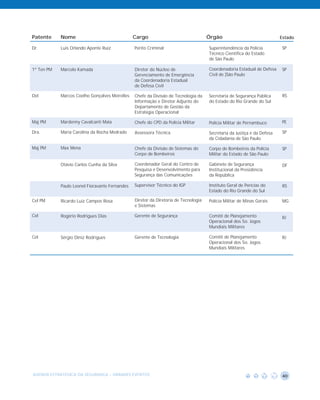 Patente     Nome                                Cargo                                Órgão                               Estado

Dr.         Luis Orlando Aponte Ruiz            Perito Criminal                      Superintendência da Policia          SP
                                                                                     Técnico Científica do Estado
                                                                                     de São Paulo

1º Ten PM   Marcelo Kamada                      Diretor do Núcleo de                 Coordenadoria Estadual de Defesa     SP
                                                Gerenciamento de Emergência          Civil de ]São Paulo
                                                da Coordenadoria Estadual
                                                de Defesa Civil

Del         Marcos Coelho Gonçalves Meirelles   Chefe da Divisão de Tecnologia da    Secretaria de Segurança Pública      RS
                                                Informação e Diretor Adjunto do      do Estado do Rio Grande do Sul
                                                Departamento de Gestão da
                                                Estratégia Operacional

Maj PM      Mardenny Cavalcanti Maia            Chefe do CPD da Polícia Militar      Polícia Militar de Pernambuco        PE

Dra.        Maria Carolina da Rocha Medrado     Assessora Técnica                    Secretaria da Justiça e da Defesa    SP
                                                                                     da Cidadania de São Paulo

Maj PM      Max Mena                            Chefe da Divisão de Sistemas do      Corpo de Bombeiros da Polícia        SP
                                                Corpo de Bombeiros                   Militar do Estado de São Paulo

            Otávio Carlos Cunha da Silva        Coordenador Geral do Centro de       Gabinete de Segurança                DF
                                                Pesquisa e Desenvolvimento para      Institucional da Presidência
                                                Segurança das Comunicações           da República

            Paulo Leonel Fioravante Fernandes   Supervisor Técnico do IGP            Instituto Geral de Perícias do       RS
                                                                                     Estado do Rio Grande do Sul

Cel PM      Ricardo Luiz Campos Rosa            Diretor da Diretoria de Tecnologia   Polícia Militar de Minas Gerais      MG
                                                e Sistemas

Cel         Rogério Rodrigues Dias              Gerente de Segurança                 Comitê de Planejamento               RJ
                                                                                     Operacional dos 5o. Jogos
                                                                                     Mundiais Militares

Cel         Sérgio Diniz Rodrigues              Gerente de Tecnologia                Comitê de Planejamento               RJ
                                                                                     Operacional dos 5o. Jogos
                                                                                     Mundiais Militares




AGENDA ESTRATÉGICA DA SEGURANÇA - GRANDES EVENTOS                                                                         40
 