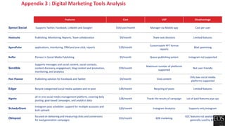 Features Cost USP Disadvantage
Sprout Social Supports Twitter, Facebook, LinkedIn and Google+ $59/user/month Manager via Mobile app Cost per user
Hootsuite Publishing, Monitoring, Reports, Team collaboration $9/month Team task divisions Limited features
AgoraPulse applications, monitoring, CRM and one-click, reports $29/month
Customizable PPT format
reports
Mail spamming
Buffer Pioneer in Social Media Publishing $9/month Queue publishing system Instagram not supported
Sendible
Supports messages and social content, social contacts,
content discovery, engagement, blog content and promotion,
monitoring, and analytics
$59/month
Maximum number of platforms
supported
Not user-friendly
Post Planner Publishing solution for Facebook and Twitter $9/month Viral content
Only two social media
platforms supported
Edgar Recycle categorized social media updates and re-post $49/month Recycling of posts Limited features
Rignite
all-in-one social media management platform, covering daily
posting, goal-based campaigns, and analytics data
$28/month Tracks the results of campaign Lot of paid features pop-ups
ScheduGram
Instagram post scheduler: support for multiple accounts and
bulk uploads
$20/month Instagram Analytics Supports only Instagram
Oktopost
focused on delivering and measuring clicks and conversions
for lead generation campaigns
$55/month B2B marketing
B2C features not available, but
generally used by B2C
Appendix 3 : Digital Marketing Tools Analysis
 