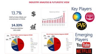 CAGR of Indian Media and
entertainment in FY2016
13.7%
14.33%
Projected CAGR for
2015-2020
.
Key Players
Emerging
Players
14.412.713.71617.516.917 1820.523.426.9
30.9
35.2
62.2
FY08
FY09
FY10
FY11
FY12
FY13
FY14
FY15
FY16
FY17
FY18
FY19
FY20
FY25
Market Size (USD bi)
47%
23%
12%
6% 5%
2%
2% 2%1%
Size of major Industry Segment 2016E
TV
Print
Films
Digital Advertising
Animation & VFX
Gaming
Out of Home
Radio
Music
49%
18%
10%
11%
5%
2% 2% 2%1%
Size of major Industry Segment 2020P
TV
Print
Films
Digital Advertising
Animation & VFX
Gaming
Out of Home
Radio
Music
INDUSTRY ANALYSIS & FUTURISTIC VIEW
 