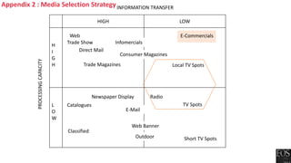 HIGH LOW
H
I
G
H
L
O
W
Web
Trade Show
Direct Mail
Infomercials
Catalogues
Classified
E-Commercials
Trade Magazines
Consumer Magazines
Local TV Spots
E-Mail
Newspaper Display
TV Spots
Short TV Spots
Radio
Web Banner
Outdoor
INFORMATION TRANSFER
PROCESSINGCAPACITY
Appendix 2 : Media Selection Strategy
 