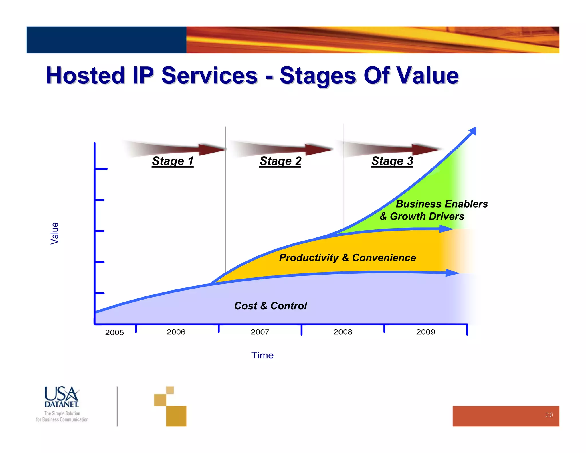 Hosted IP Services - Stages Of Value


         Stage 1       Stage 2              Stage 3


                                                 Business Enablers
                                              & Growth Drivers


                           Productivity & Convenience



                   Cost & Control




                                                                     20
 