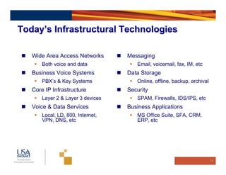 Today’s Infrastructural Technologies

   Wide Area Access Networks       Messaging
       Both voice and data            Email, voicemail, fax, IM, etc
   Business Voice Systems          Data Storage
       PBX’s & Key Systems            Online, offline, backup, archival
   Core IP Infrastructure          Security
       Layer 2 & Layer 3 devices      SPAM, Firewalls, IDS/IPS, etc
   Voice & Data Services           Business Applications
       Local, LD, 800, Internet,      MS Office Suite, SFA, CRM,
       VPN, DNS, etc                  ERP, etc




                                                                          14
 