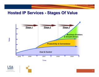 Hosted IP Services - Stages Of Value


         Stage 1       Stage 2              Stage 3


                                                 Business Enablers
                                              & Growth Drivers


                           Productivity & Convenience



                   Cost & Control




                                                                     20
 