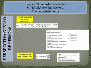 BalancedScorecard – Indicadores SUPERVISÃO OPERACIONALCoordenação de PostosPERSPECTIVA GESTÃO DE PESSOASCOMPETÊNCIA DO QUADRO FUNCIONALOnde:MPp = médiaponderadaQfTc = Quantfunc Técnico completoQfTi = Quantfunc Técnico incompletoQfEMc = Quantfunc Ensino médio completoQfEMi = Quantfunc Ensino médio incompletoQfE = Quantfunc Estagiário P1 = Peso 1 > 50 P2 = Peso 2 > 30 P3 = Peso 3 > 15 P4 = Peso 4 > 10 P5 = Peso 5 > 5RETENÇÃO DOS COLABORADORESOnde:%Turnover = percentual de rodízio funcionáriosQDm = Quant demissões no mêsQFt = Quant funcionários total