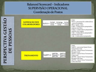 BalancedScorecard – Indicadores SUPERVISÃO OPERACIONALCoordenação de PostosPERSPECTIVA GESTÃO DE PESSOASSATISFAÇÃO DOS COLABORADORESOnde:%SCol = percentual de colaboradores – grau de satisfação (Bom, regular, ruim)Colpb = Colaboradores pesquisados – resposta nível BomColprg = Colaboradores pesquisados – resposta nível regularColpr = Colaboradores pesquisados – resposta nível ruimColp = Colaboradores pesquisadosOnde:%QHTt = percentual Quant Horas Treinamento totalQHTRa = Quant Horas Treinamento Recepção atualQHTCa = Quant Horas Treinamento Coleta atualQHTRb = Quant Horas Treinamento Recepção data baseQHTCb = Quant Horas Treinamento Coleta data baseTREINAMENTO