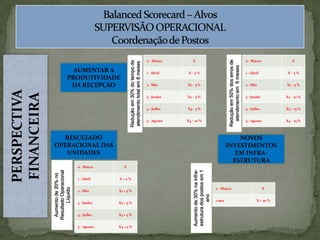 BalancedScorecard – Alvos SUPERVISÃO OPERACIONALCoordenação de PostosPERSPECTIVA FINANCEIRAAUMENTAR A PRODUTIVIDADE DA RECEPÇÃORedução em 50% dos erros de atendimento em  6 mesesRedução em 30% do tempo de atendimento total em 6 mesesRESULTADO OPERACIONAL DAS UNIDADESNOVOS INVESTIMENTOS EM INFRA-ESTRUTURAAumento de 20% no Resultado Operacional LíquidoAumento de 30% na infra-estrutura dos postos em 1 ano