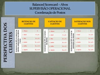 BalancedScorecard – Alvos SUPERVISÃO OPERACIONALCoordenação de PostosPERSPECTIVA DOS CLIENTESRETENÇÃO DE CLIENTESCAPTAÇÃO DE CLIENTESSATISFAÇÃO DOS CLIENTESAcréscimo de 40% no retorno de clientes cadastrados nos últimos 2 anos Acréscimo de 50% no nível de satisfação dos clientesIncremento de 25% do número de clientes 
