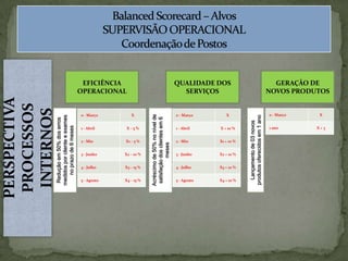 BalancedScorecard – Alvos SUPERVISÃO OPERACIONALCoordenação de PostosPERSPECTIVA PROCESSOS INTERNOSEFICIÊNCIA OPERACIONALQUALIDADE DOS SERVIÇOSGERAÇÃO DE NOVOS PRODUTOSAcréscimo de 50% no nível de satisfação dos clientes em 6 mesesRedução em 50% dos erros medidos por cliente e exames no prazo de 6 mesesLançamento de 03 novos produtos oferecidos em 1 ano