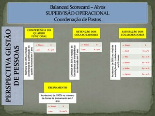 BalancedScorecard – Alvos SUPERVISÃO OPERACIONALCoordenação de PostosPERSPECTIVA GESTÃO DE PESSOASCOMPETÊNCIA DO QUADRO FUNCIONALRETENÇÃO DOS COLABORADORESSATISFAÇÃO DOS COLABORADORESMelhorar em 30% a média ponderada da qualificação do quadro funcional em 1 anoDiminuir em 50% o rodízio de funcionários por transferência ou demissão em 1 anoAcréscimo de 50% no nível de satisfação dos ccolaboradores em 6 mesesTREINAMENTOAcréscimo de 100% no número de horas de treinamento em 1 ano
