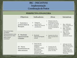 BSC – INICIATIVASImplementaçãoCoordenação de Postos